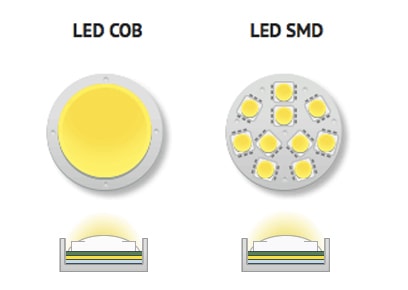 Đèn led công nghiệp thường dùng dòng chip COB