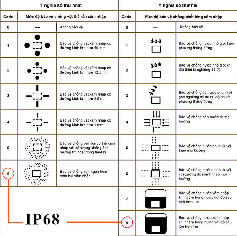Chỉ số IP của đèn